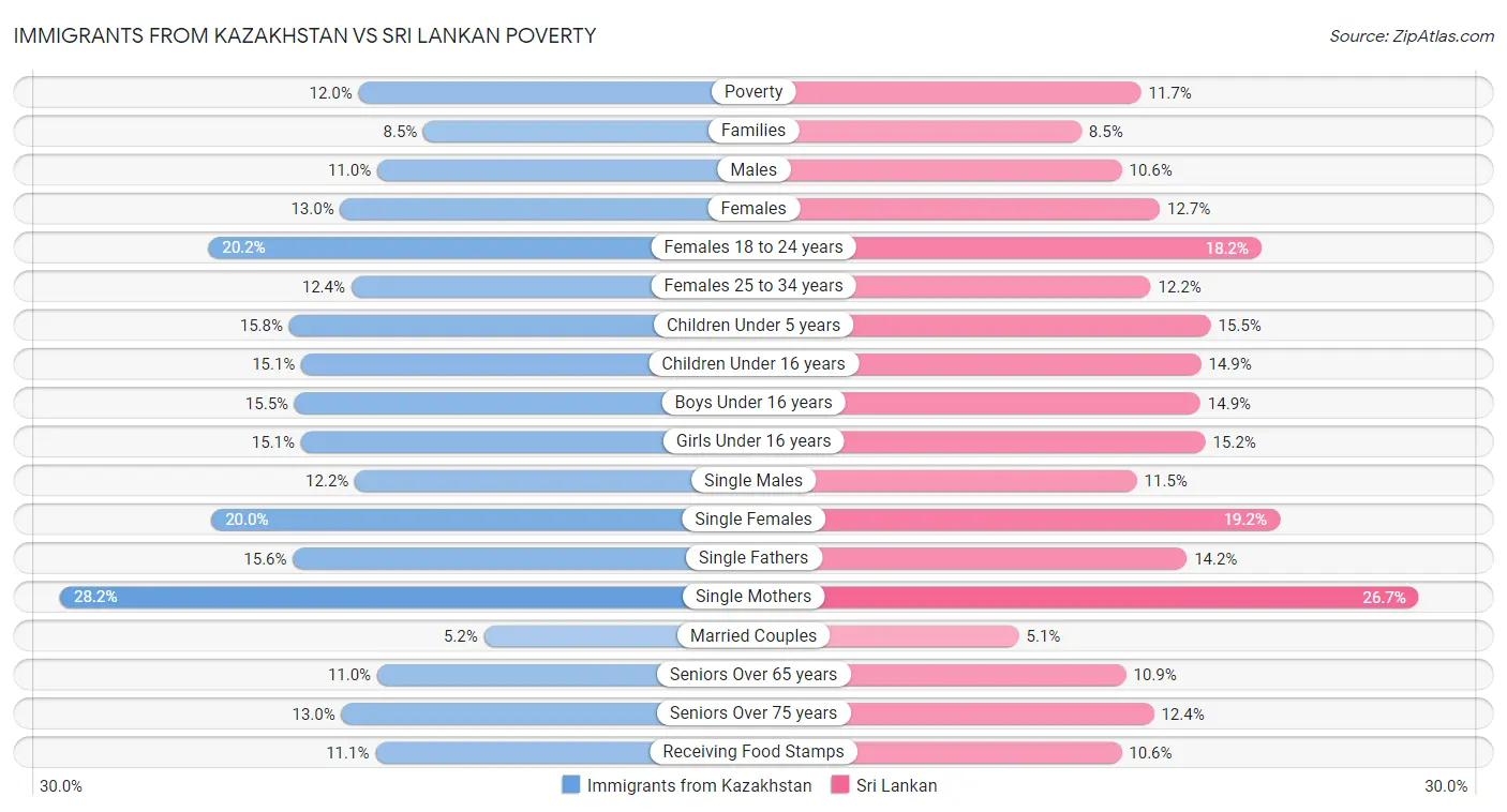 Immigrants from Kazakhstan vs Sri Lankan Poverty