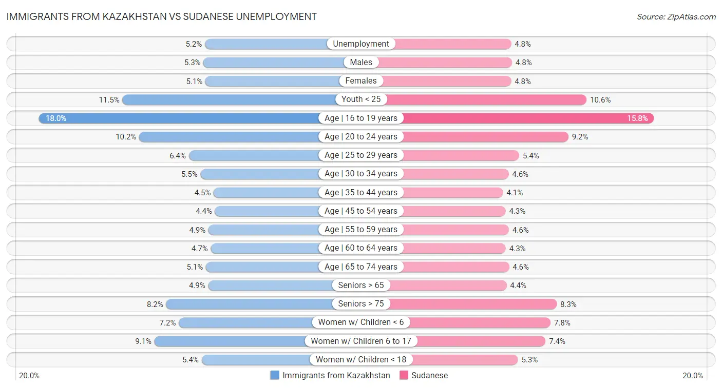 Immigrants from Kazakhstan vs Sudanese Unemployment