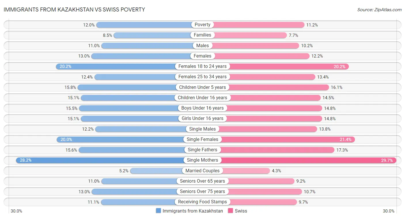 Immigrants from Kazakhstan vs Swiss Poverty