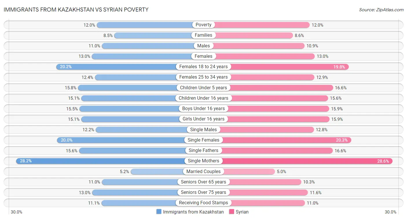 Immigrants from Kazakhstan vs Syrian Poverty