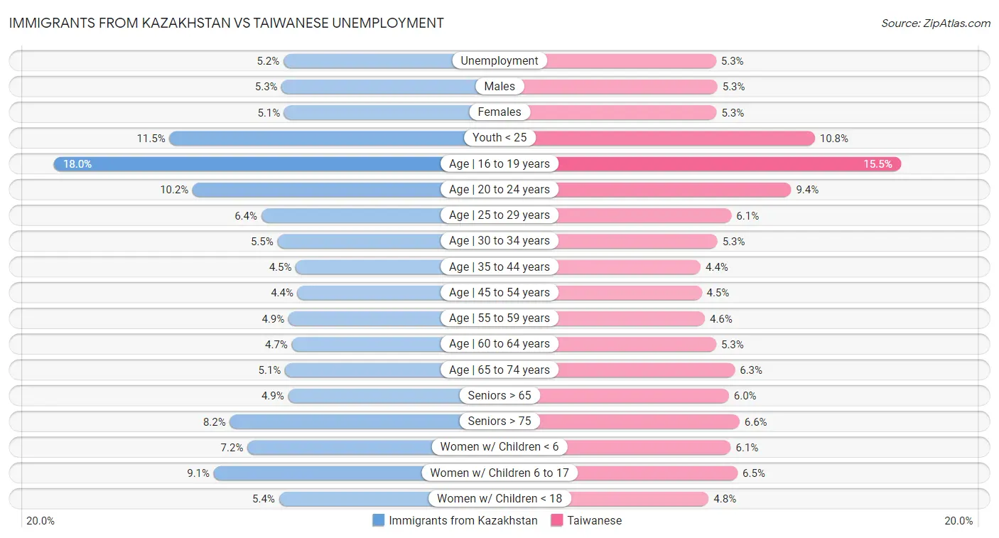 Immigrants from Kazakhstan vs Taiwanese Unemployment