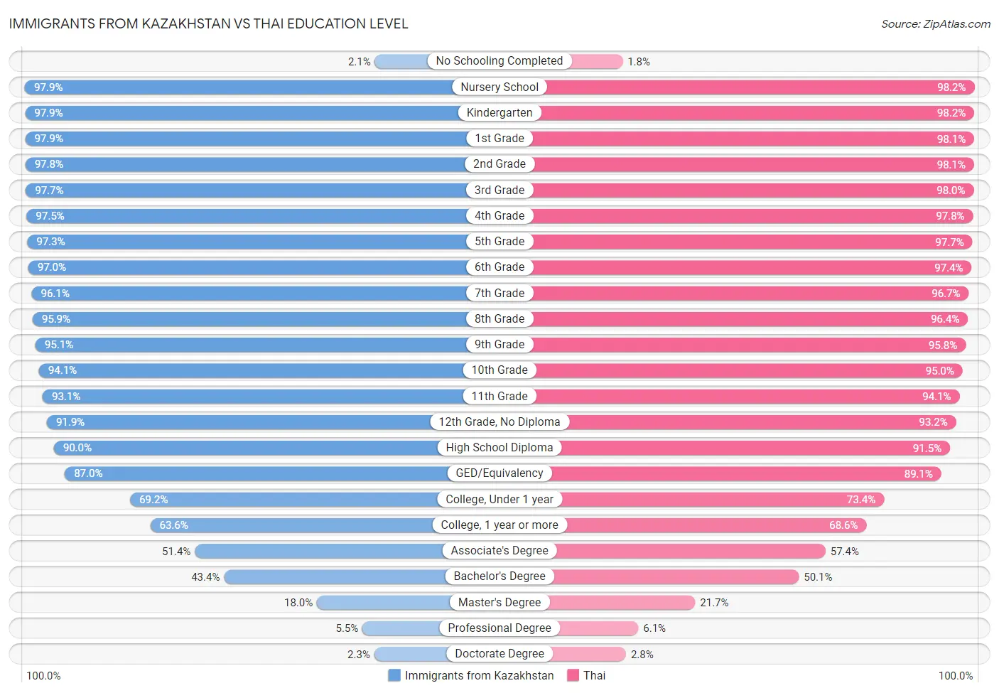 Immigrants from Kazakhstan vs Thai Education Level