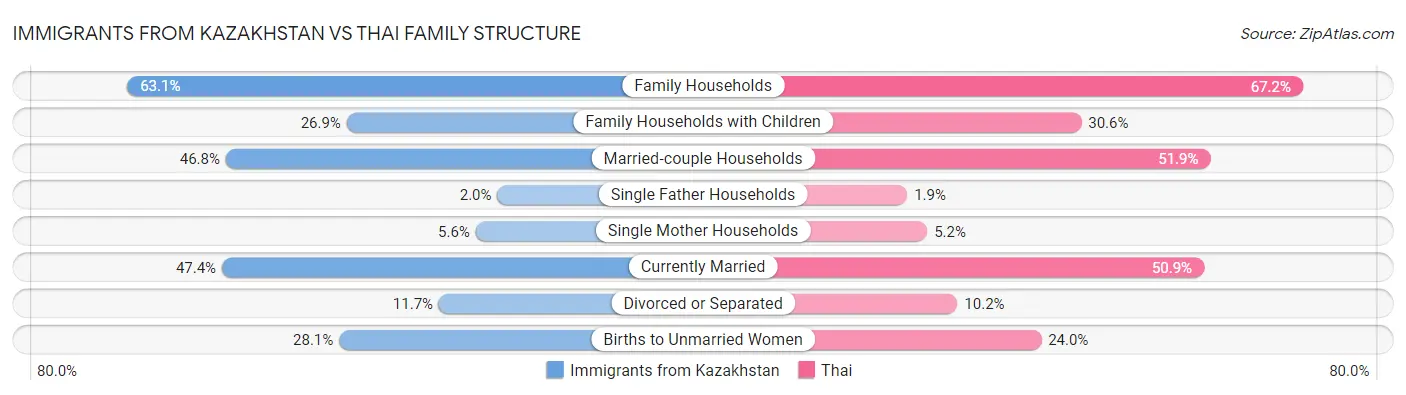 Immigrants from Kazakhstan vs Thai Family Structure