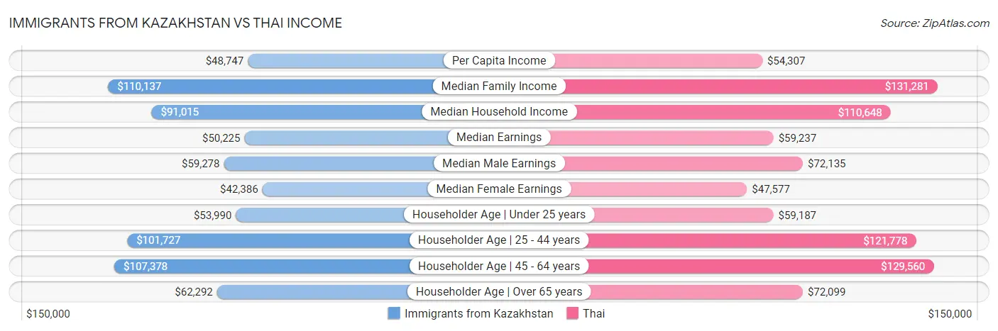 Immigrants from Kazakhstan vs Thai Income
