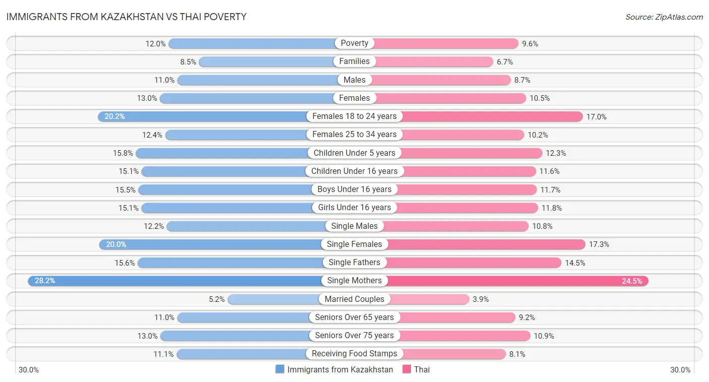 Immigrants from Kazakhstan vs Thai Poverty