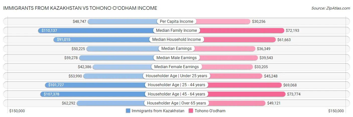Immigrants from Kazakhstan vs Tohono O'odham Income