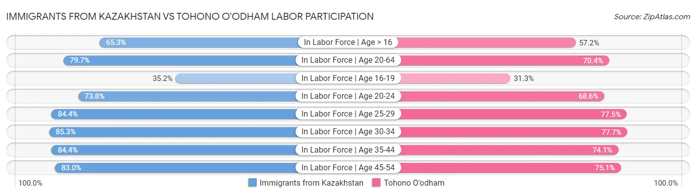 Immigrants from Kazakhstan vs Tohono O'odham Labor Participation