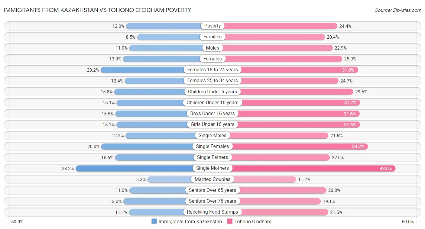 Immigrants from Kazakhstan vs Tohono O'odham Poverty
