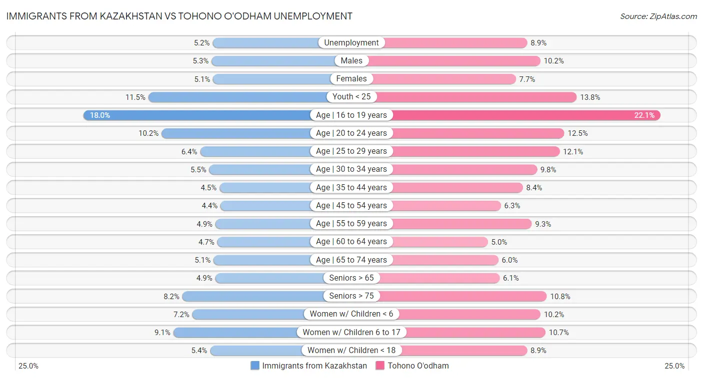 Immigrants from Kazakhstan vs Tohono O'odham Unemployment