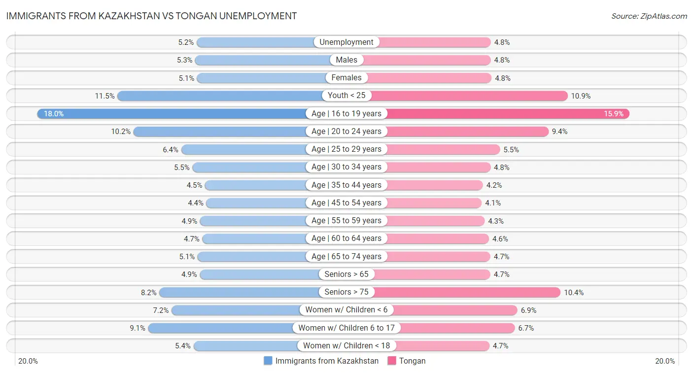 Immigrants from Kazakhstan vs Tongan Unemployment