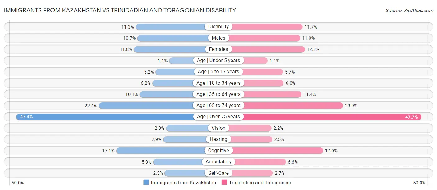 Immigrants from Kazakhstan vs Trinidadian and Tobagonian Disability