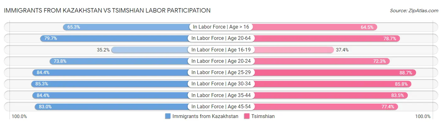 Immigrants from Kazakhstan vs Tsimshian Labor Participation