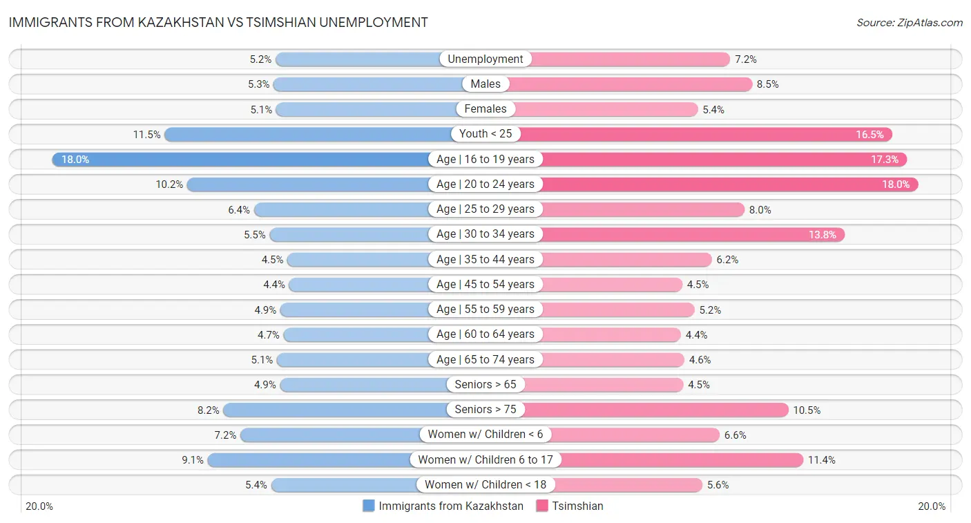 Immigrants from Kazakhstan vs Tsimshian Unemployment