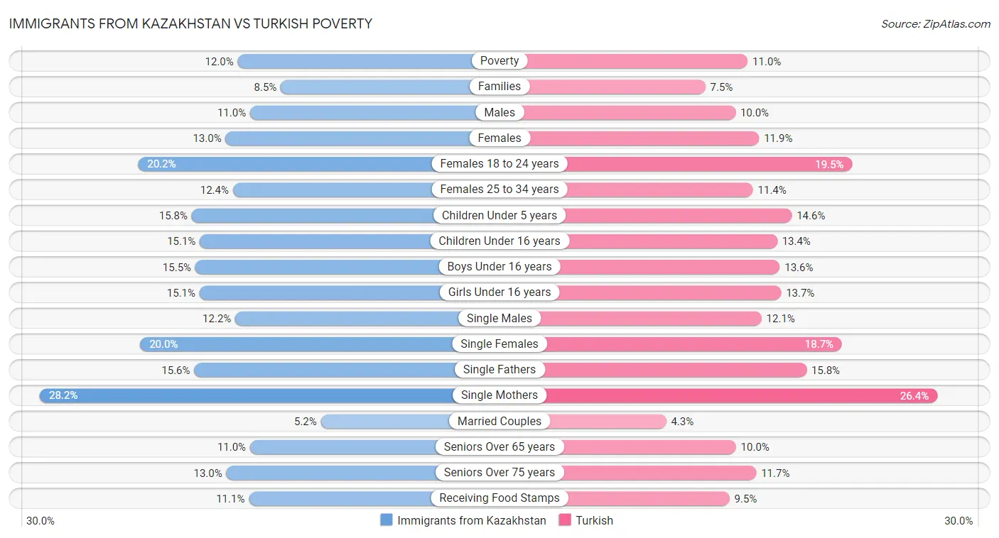 Immigrants from Kazakhstan vs Turkish Poverty