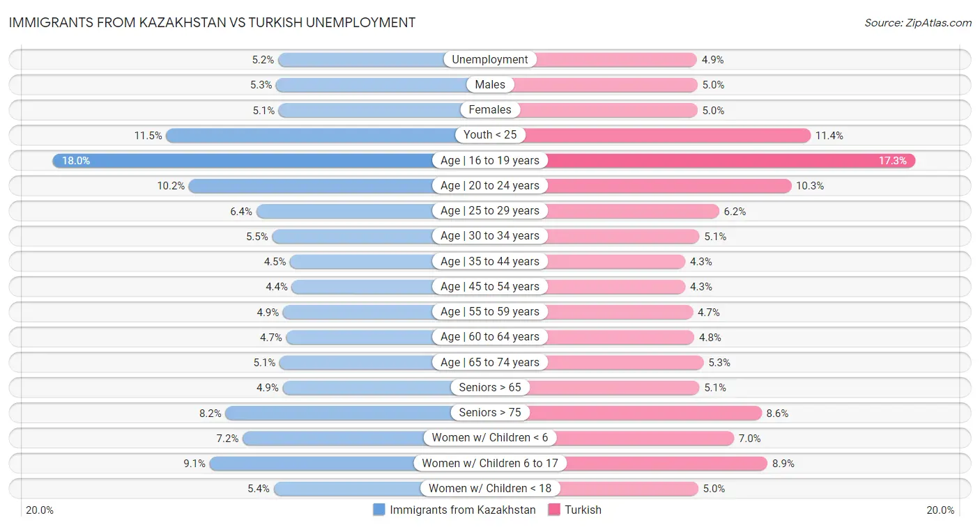 Immigrants from Kazakhstan vs Turkish Unemployment