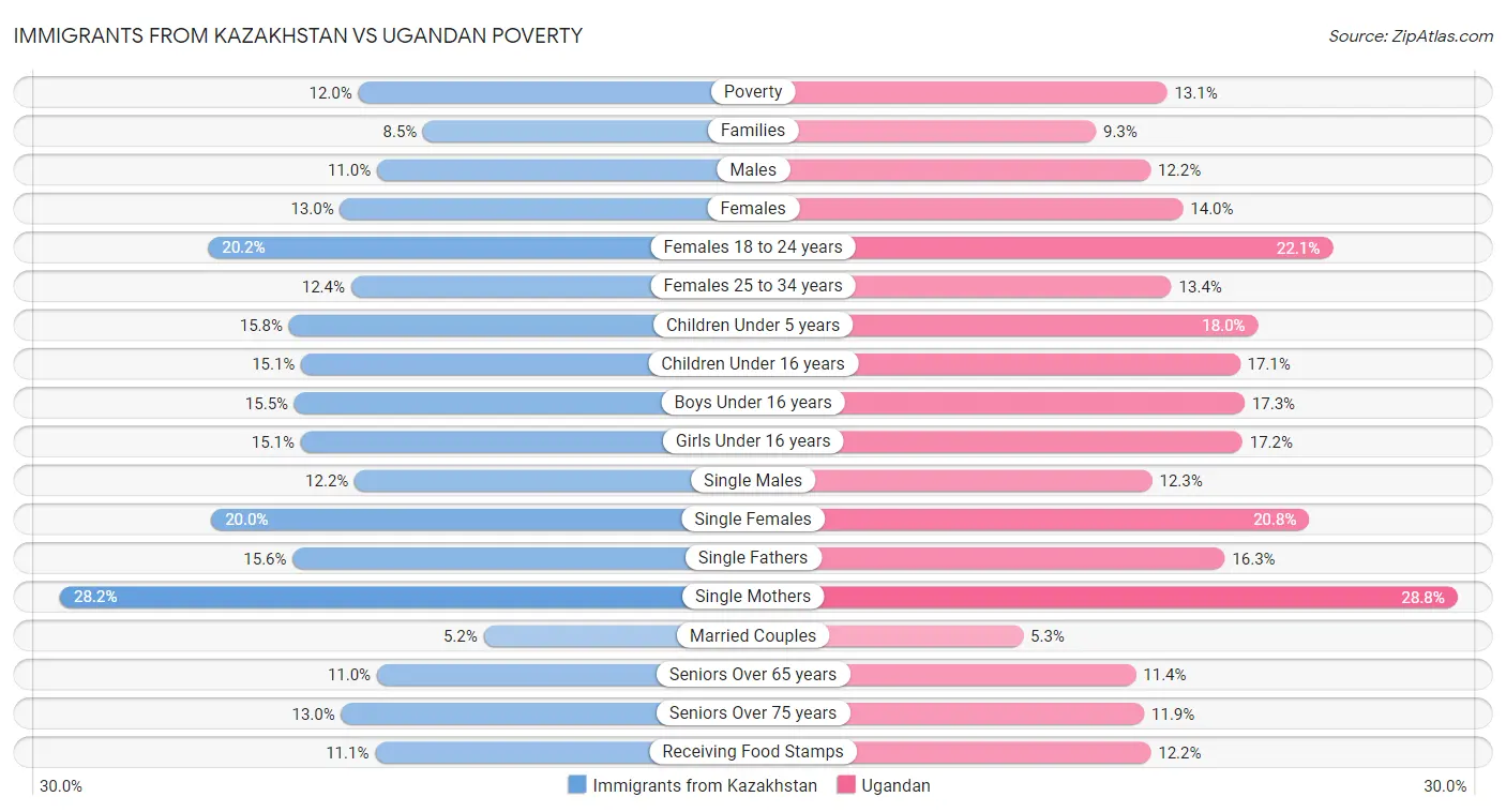 Immigrants from Kazakhstan vs Ugandan Poverty