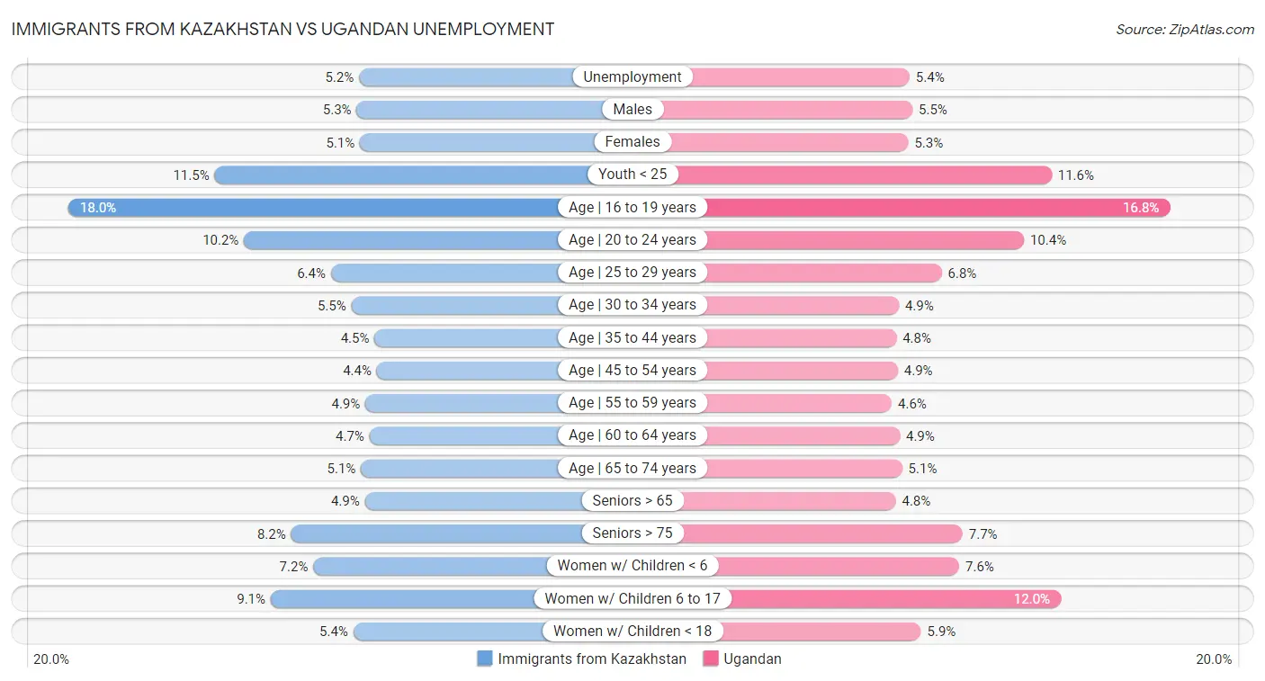 Immigrants from Kazakhstan vs Ugandan Unemployment