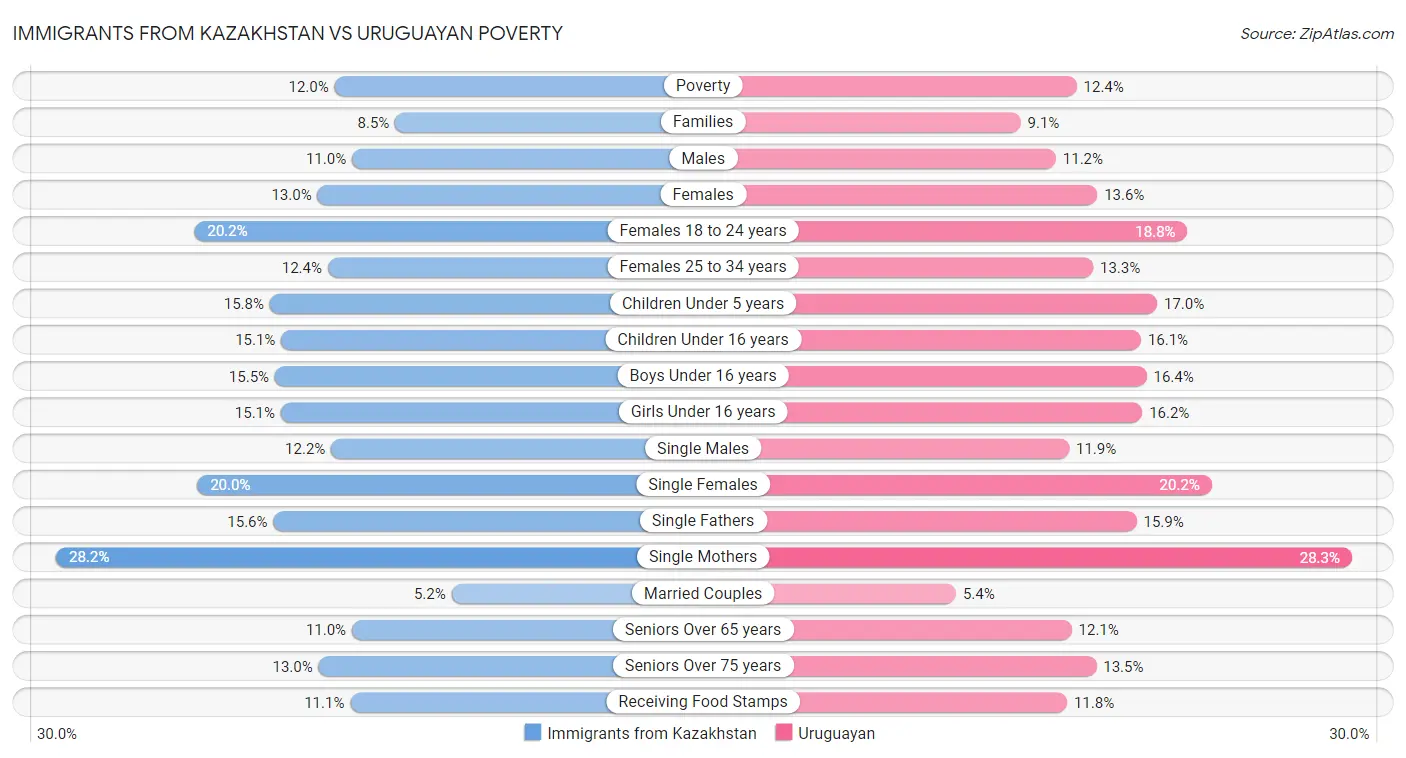 Immigrants from Kazakhstan vs Uruguayan Poverty