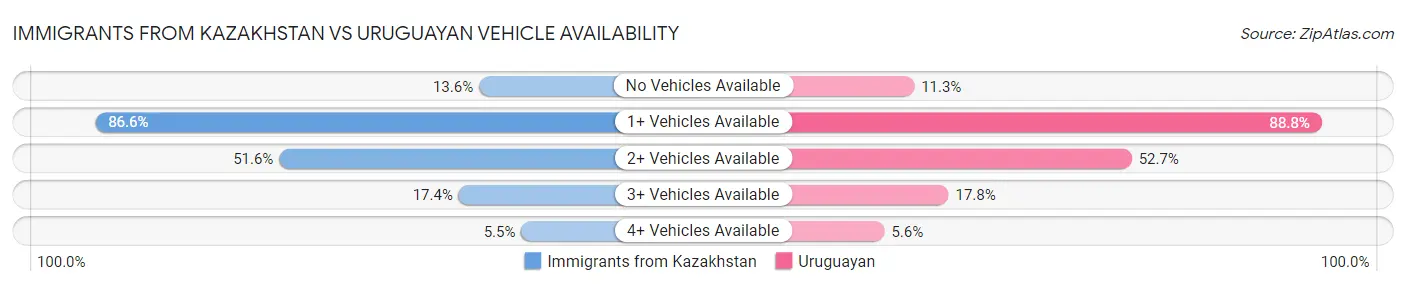 Immigrants from Kazakhstan vs Uruguayan Vehicle Availability