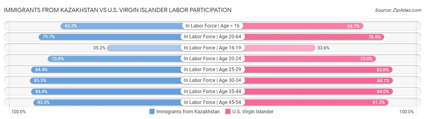 Immigrants from Kazakhstan vs U.S. Virgin Islander Labor Participation