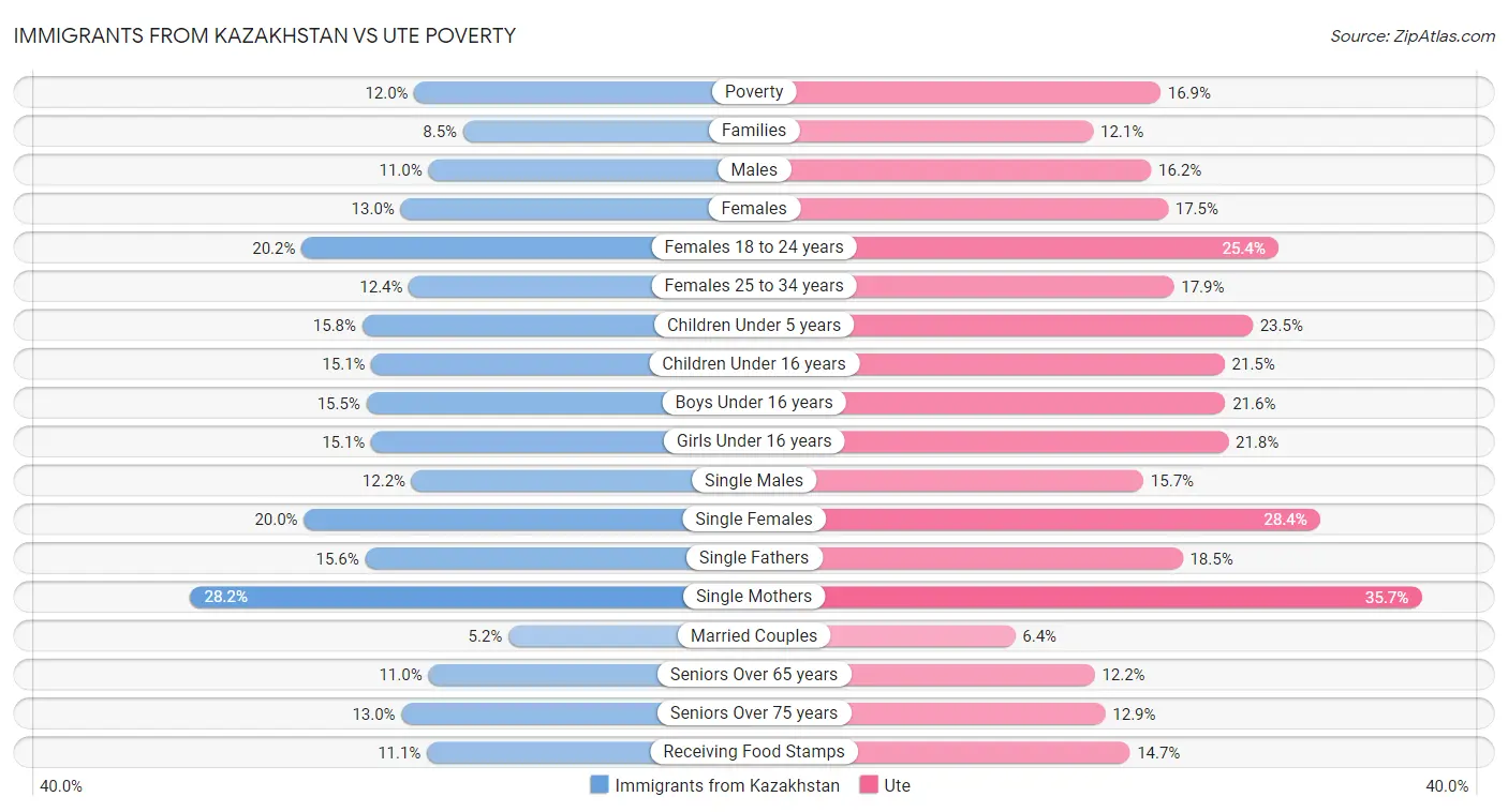 Immigrants from Kazakhstan vs Ute Poverty