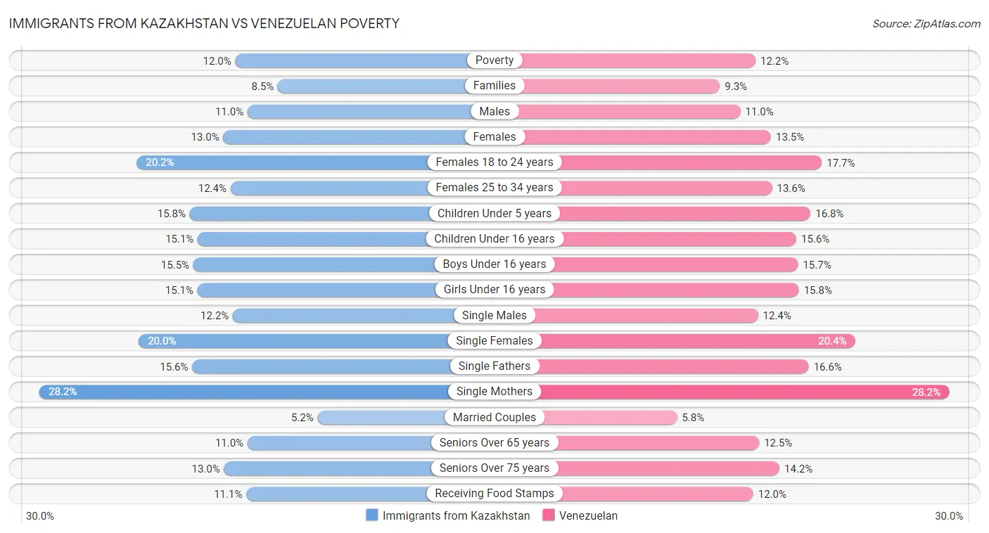 Immigrants from Kazakhstan vs Venezuelan Poverty