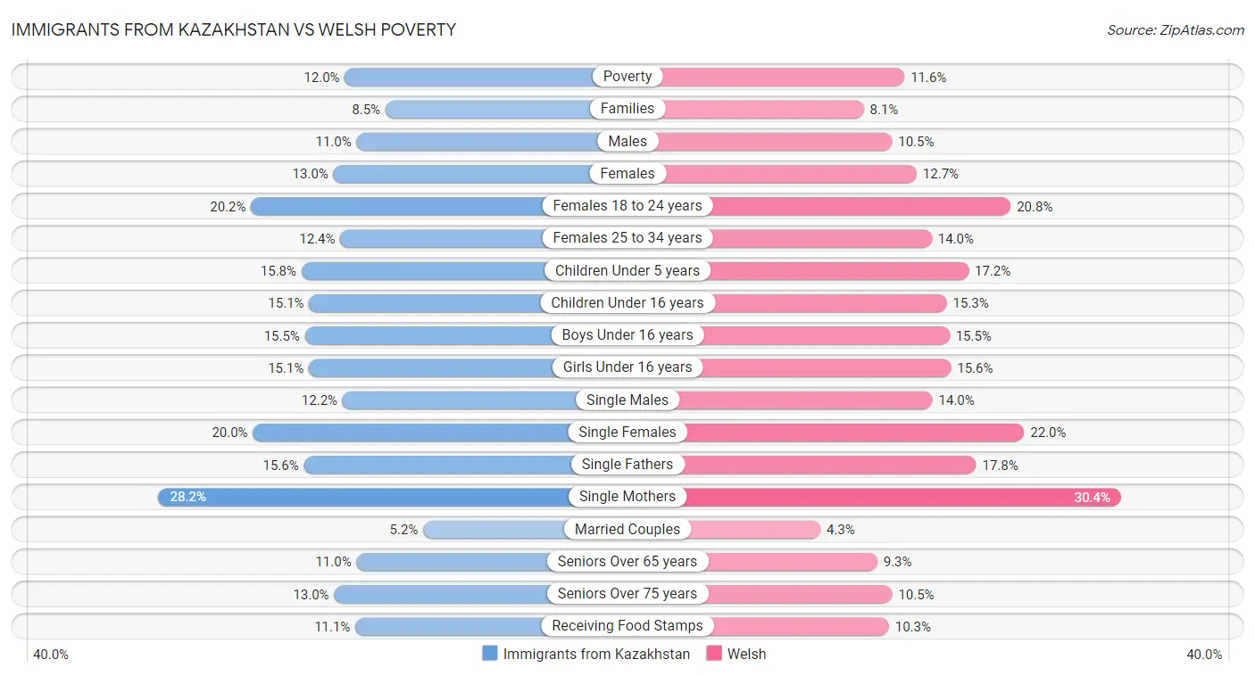 Immigrants from Kazakhstan vs Welsh Poverty