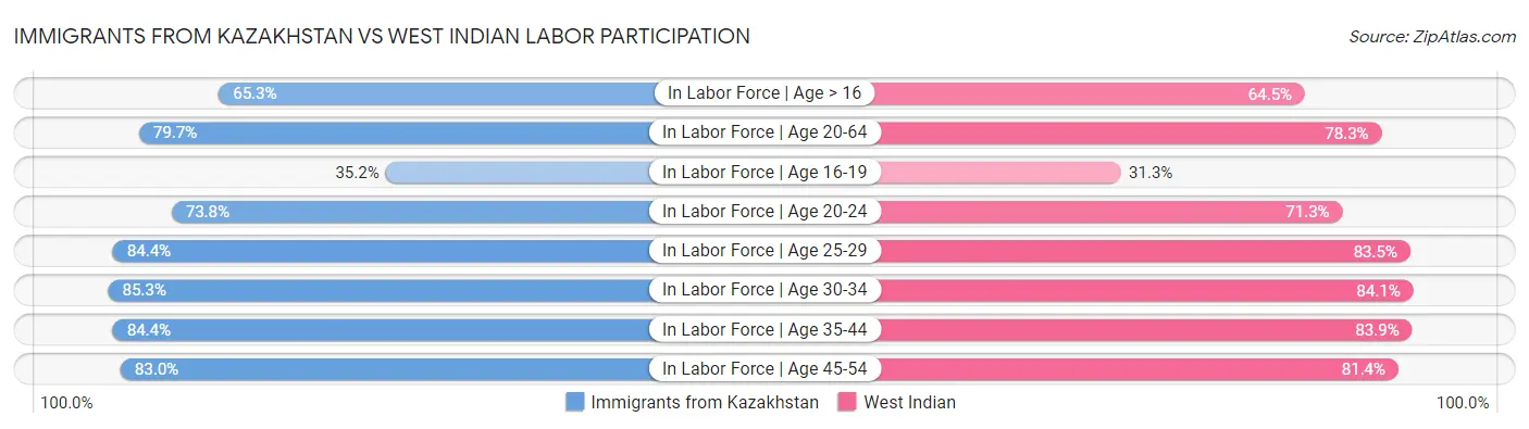 Immigrants from Kazakhstan vs West Indian Labor Participation