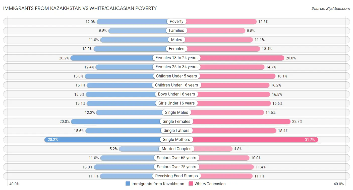 Immigrants from Kazakhstan vs White/Caucasian Poverty