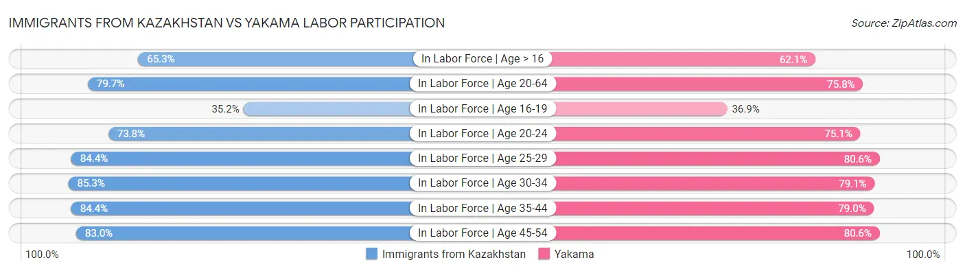 Immigrants from Kazakhstan vs Yakama Labor Participation