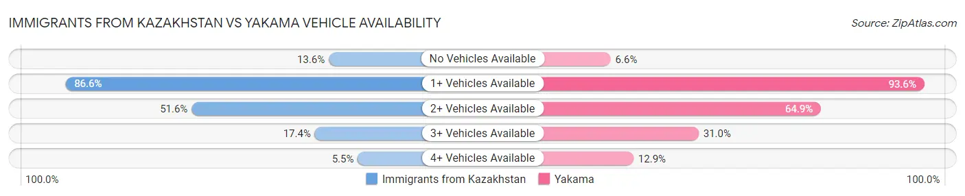 Immigrants from Kazakhstan vs Yakama Vehicle Availability