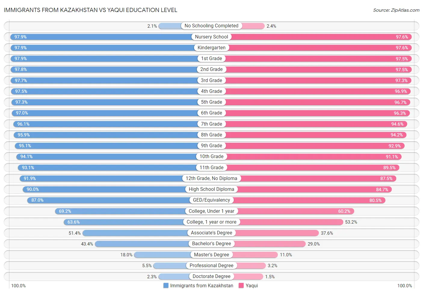 Immigrants from Kazakhstan vs Yaqui Education Level