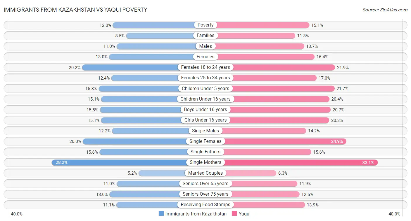Immigrants from Kazakhstan vs Yaqui Poverty