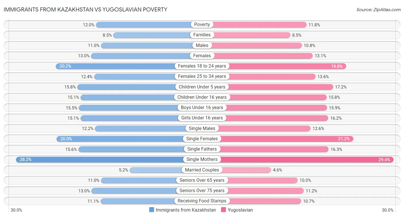Immigrants from Kazakhstan vs Yugoslavian Poverty