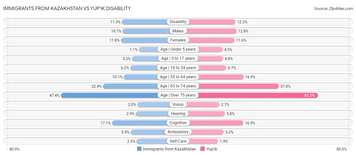 Immigrants from Kazakhstan vs Yup'ik Disability