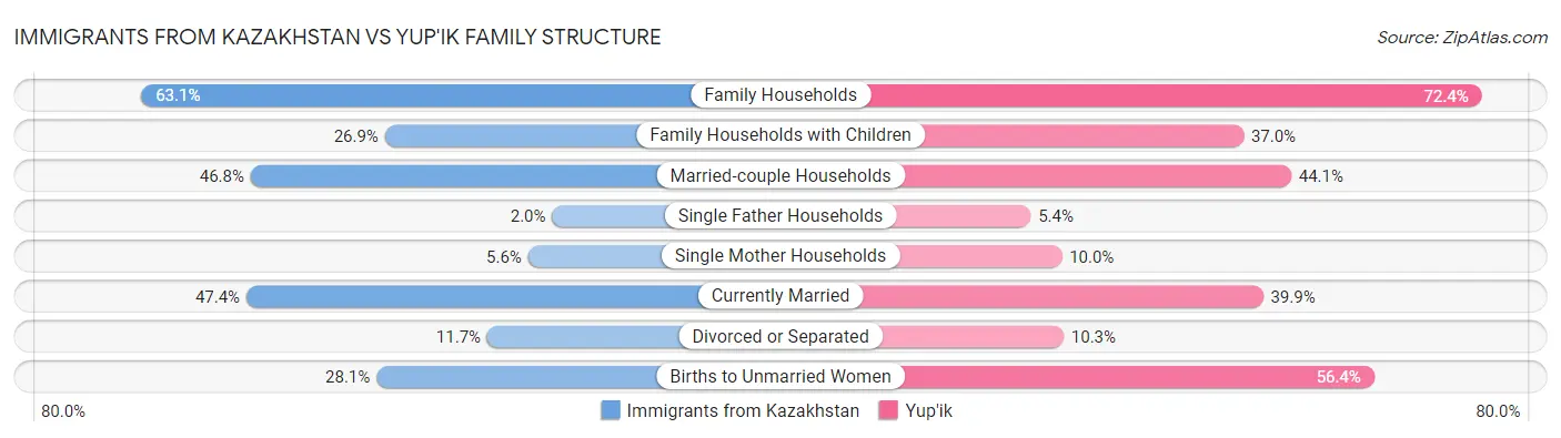 Immigrants from Kazakhstan vs Yup'ik Family Structure