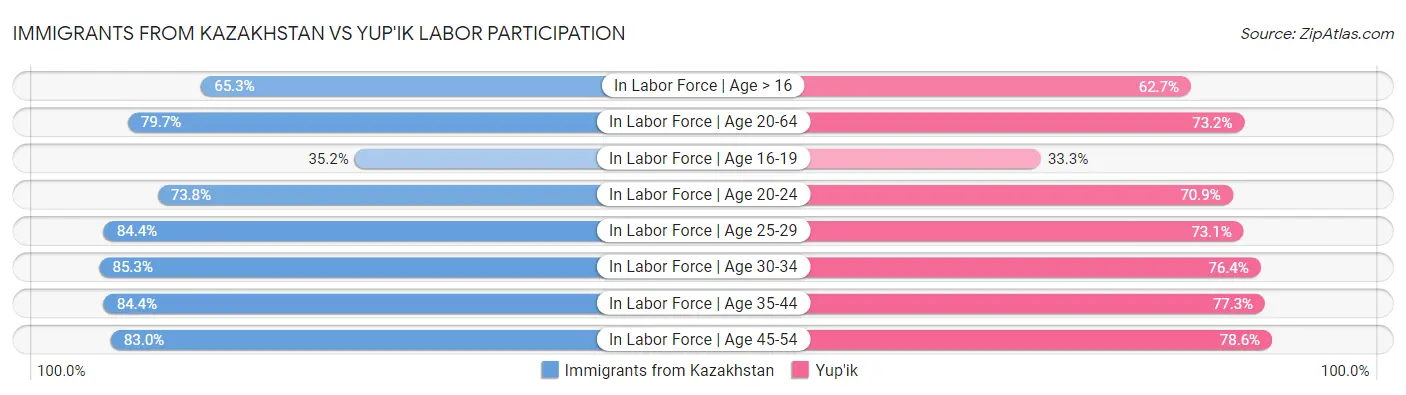 Immigrants from Kazakhstan vs Yup'ik Labor Participation