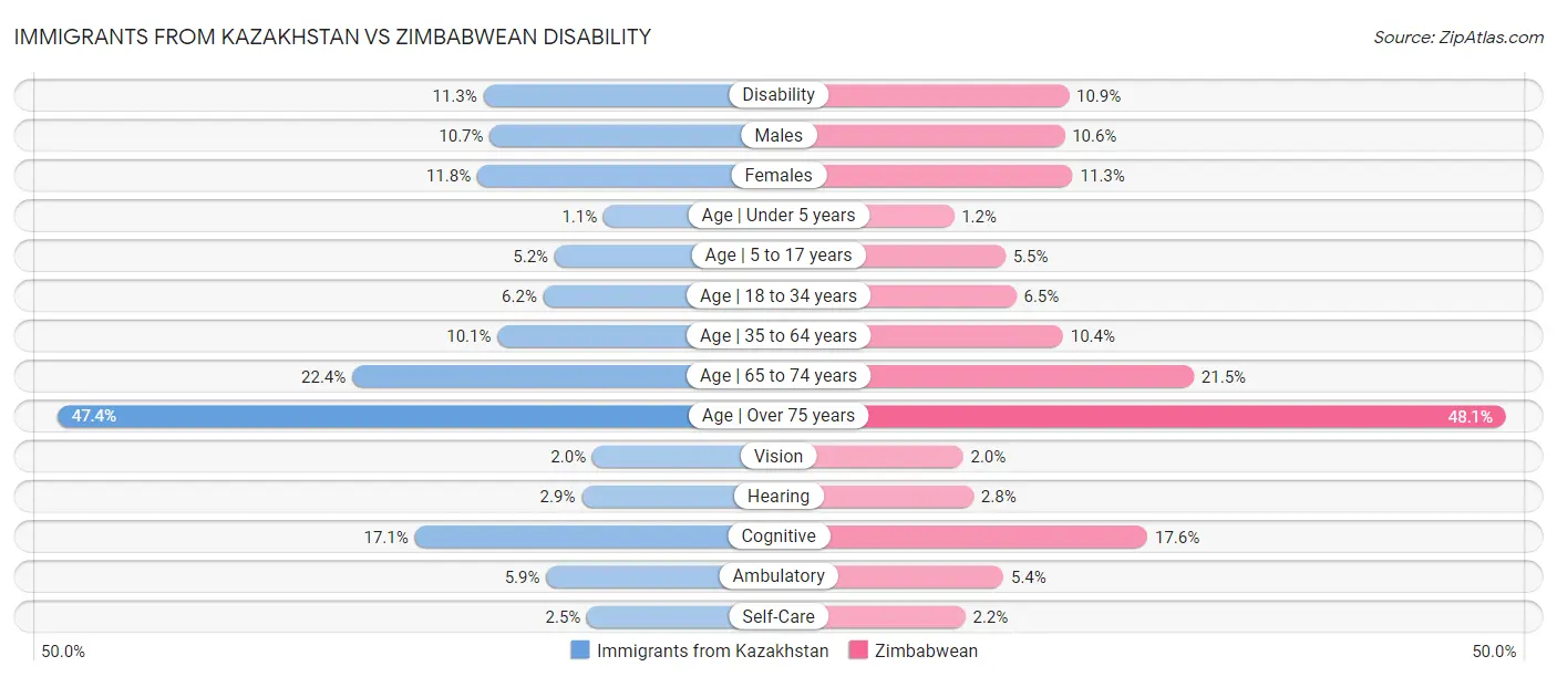 Immigrants from Kazakhstan vs Zimbabwean Disability