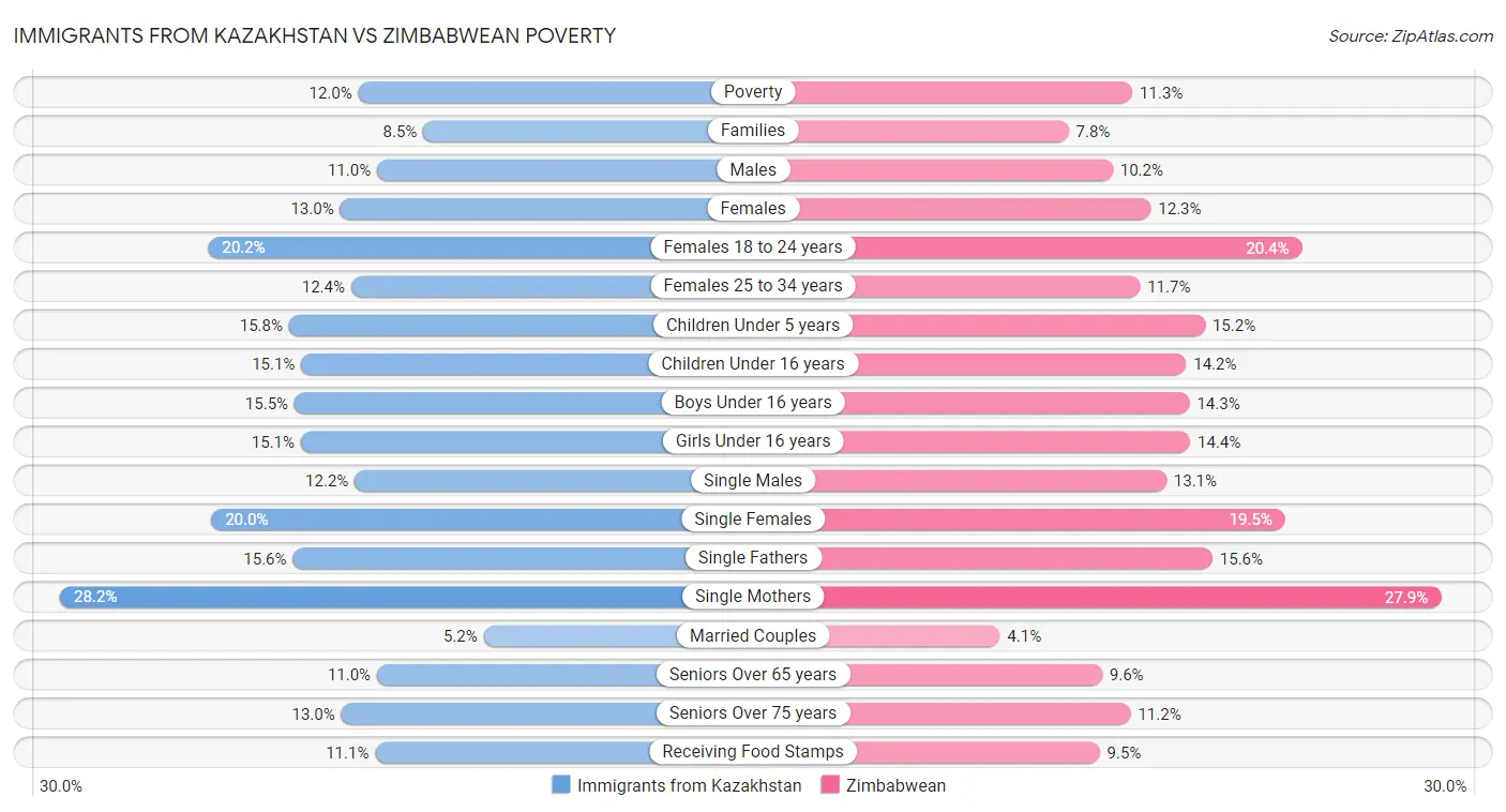 Immigrants from Kazakhstan vs Zimbabwean Poverty