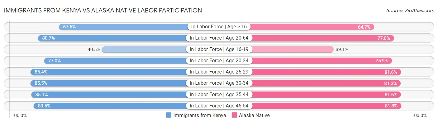 Immigrants from Kenya vs Alaska Native Labor Participation