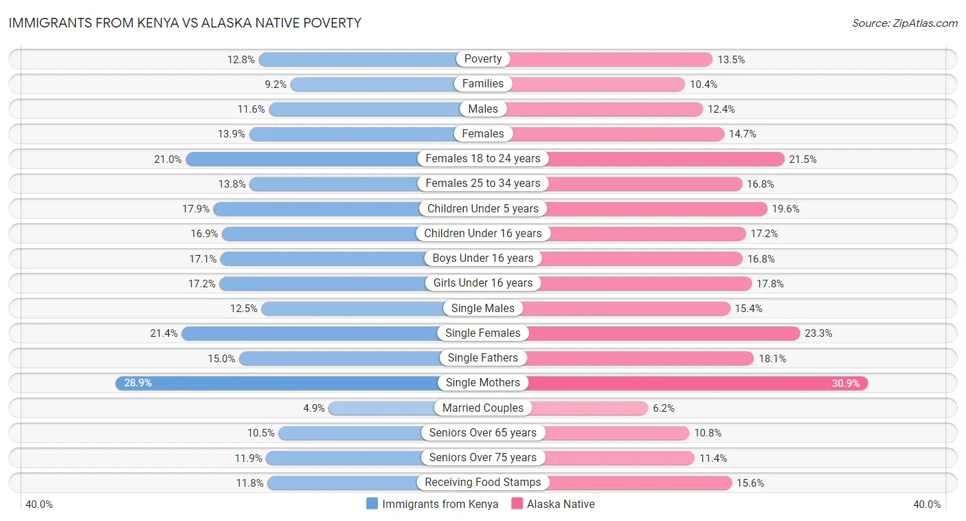 Immigrants from Kenya vs Alaska Native Poverty
