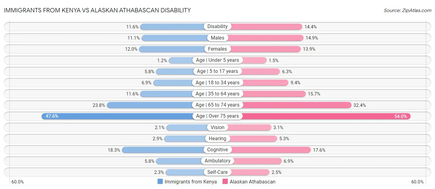 Immigrants from Kenya vs Alaskan Athabascan Disability