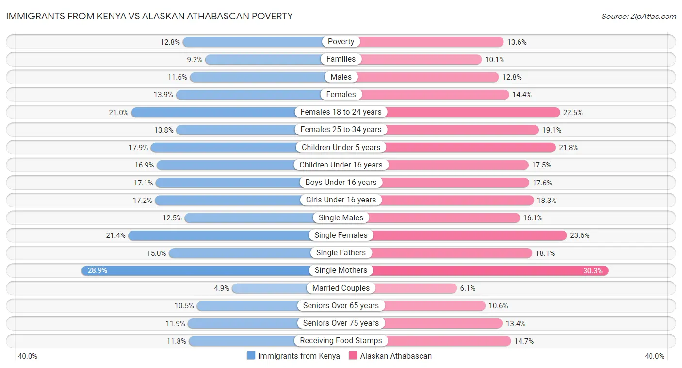Immigrants from Kenya vs Alaskan Athabascan Poverty