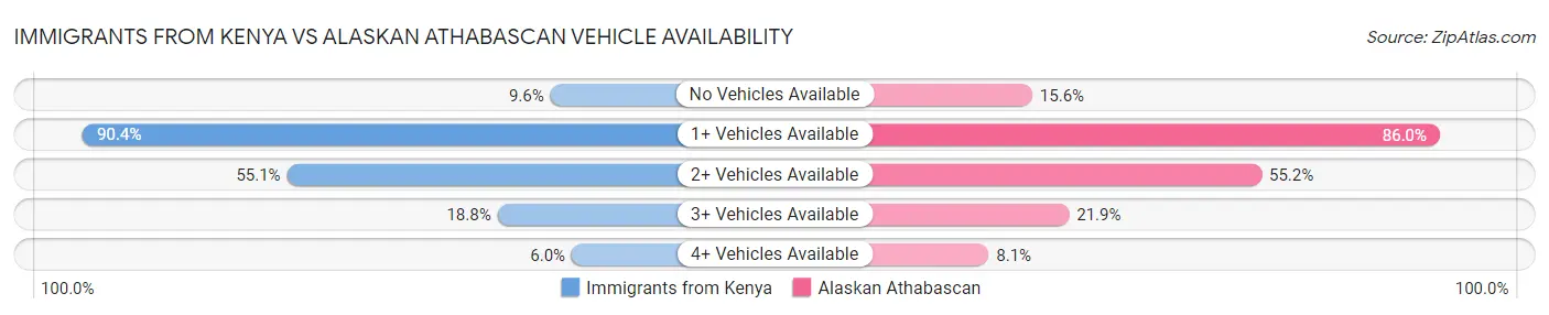 Immigrants from Kenya vs Alaskan Athabascan Vehicle Availability