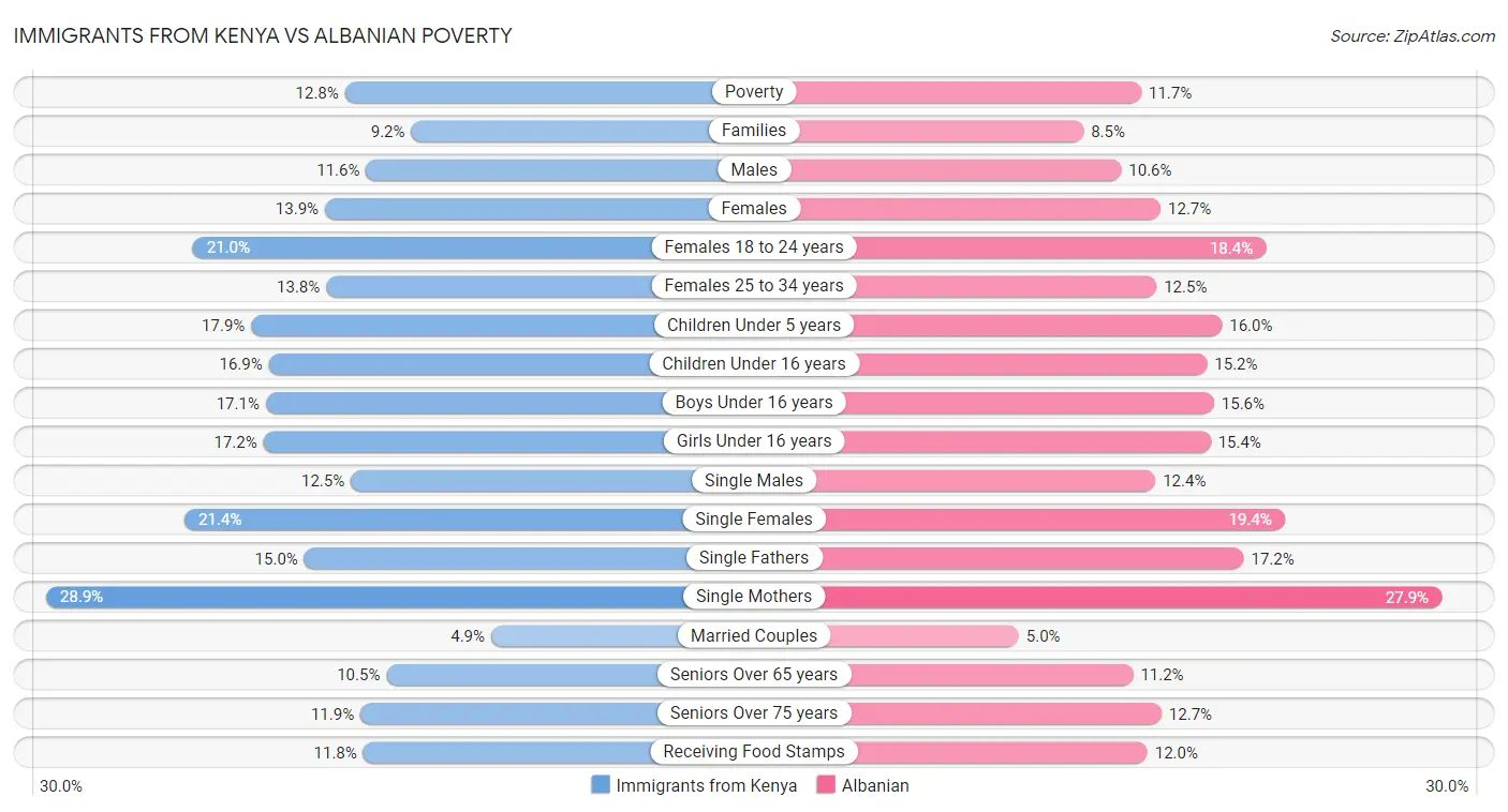 Immigrants from Kenya vs Albanian Poverty
