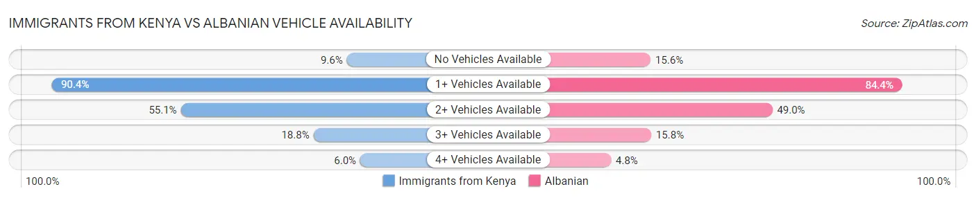 Immigrants from Kenya vs Albanian Vehicle Availability