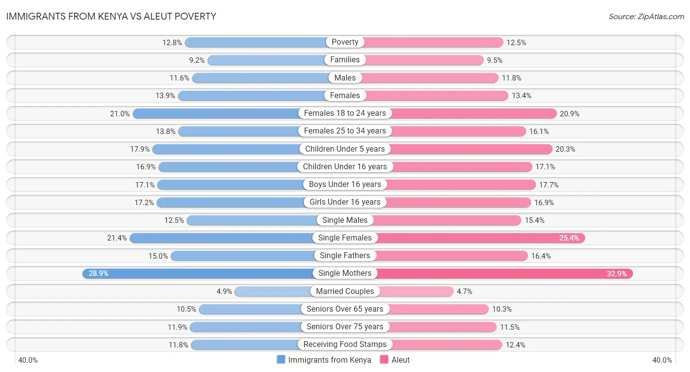 Immigrants from Kenya vs Aleut Poverty
