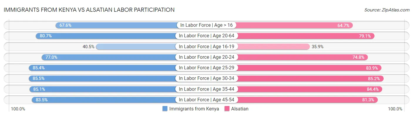 Immigrants from Kenya vs Alsatian Labor Participation