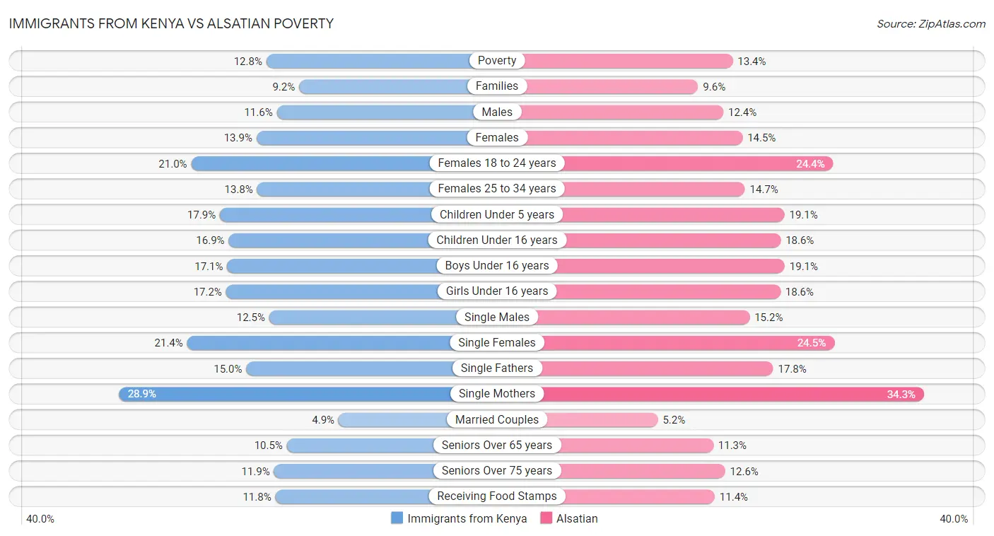 Immigrants from Kenya vs Alsatian Poverty