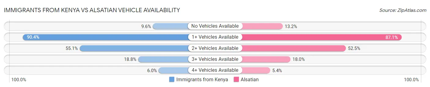Immigrants from Kenya vs Alsatian Vehicle Availability